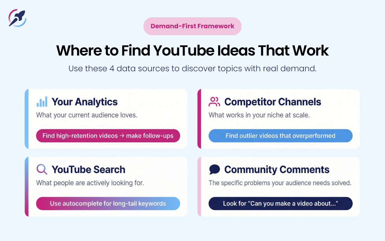 Where to Find YouTube Channel Ideas That Work — four data sources: Your Analytics, Competitor Channels, YouTube Search, Community Comments.